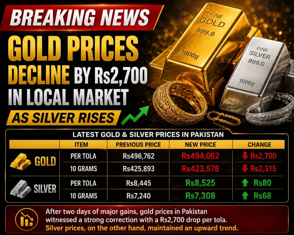 Gold Prices Decline by Rs2,700 in Pakistan as Silver Rises today 9 May 2026