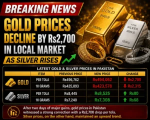Gold Prices Decline by Rs2,700 in Pakistan as Silver Rises today 9 May 2026