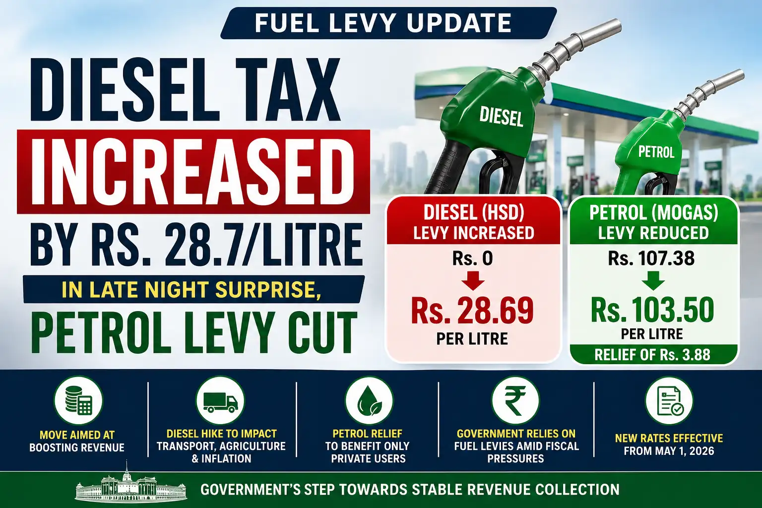 Diesel Tax Increased by Rs. 28.7 Litre Petrol Levy Reduced 